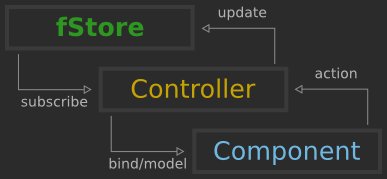 store cycle with controllers and components